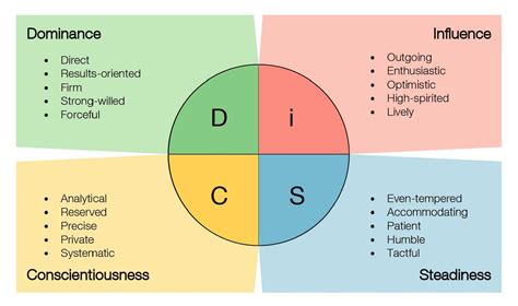 How DiSC profiles work .